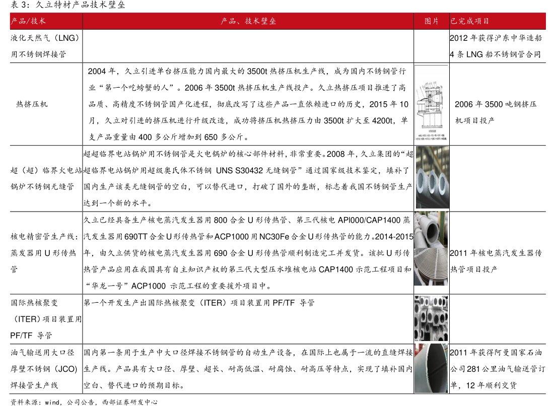 <hl>久</hl><hl>立</hl><hl>特</hl><hl>材</hl>产品技术壁垒