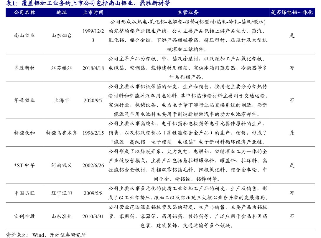 覆盖铝加工业务的上市公司包括<hl>南</hl><hl>山</hl><hl>铝</hl><hl>业</hl>、鼎胜新材等