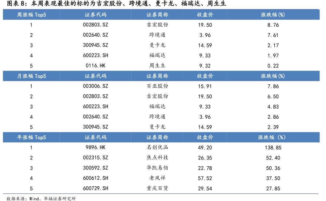 本周表现最佳的标的为吉宏股份、跨境通、曼卡龙、<hl>福</hl><hl>瑞</hl><hl>达</hl>、周生生