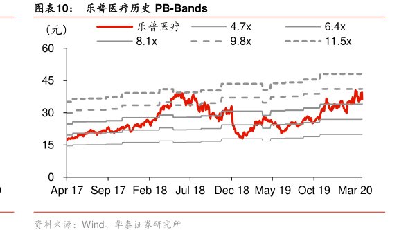 图<hl>乐</hl><hl>普</hl><hl>医</hl><hl>疗</hl>历史PB-Bands
