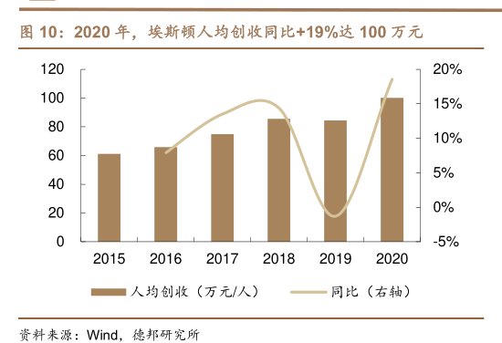 2020年，<hl>埃</hl><hl>斯</hl><hl>顿</hl>人均创收同比+19%达100万元
