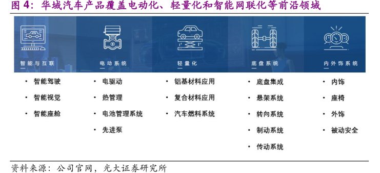 <hl>华</hl><hl>域</hl><hl>汽</hl><hl>车</hl>产品覆盖电动化、轻量化和智能网联化等前沿领域