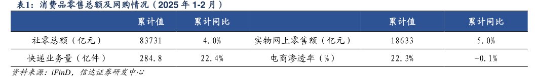 消费品零售总额及网购情况（2025年1-2月）