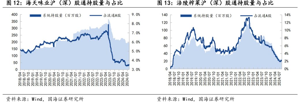 <hl>海</hl><hl>天</hl><hl>味</hl><hl>业</hl>沪（深）股通持股量与占比