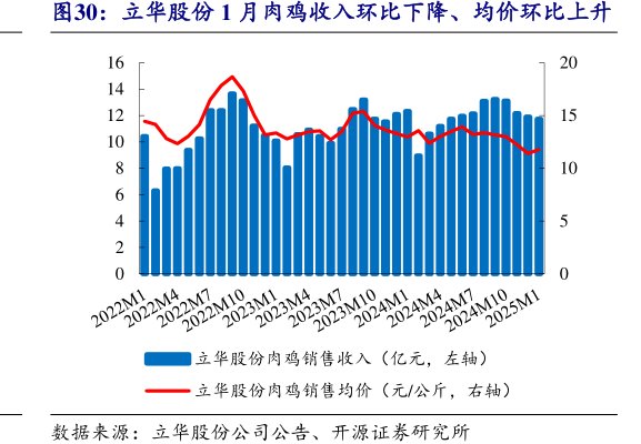 <hl>立</hl><hl>华</hl><hl>股</hl><hl>份</hl>1月肉鸡收入环比下降、均价环比上升