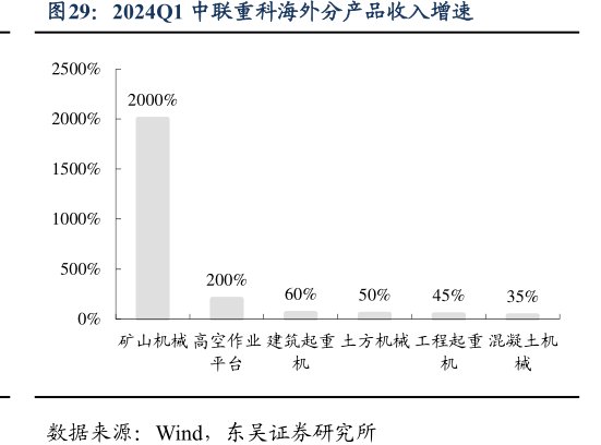 2024Q1<hl>中</hl><hl>联</hl><hl>重</hl><hl>科</hl>海外分产品收入增速