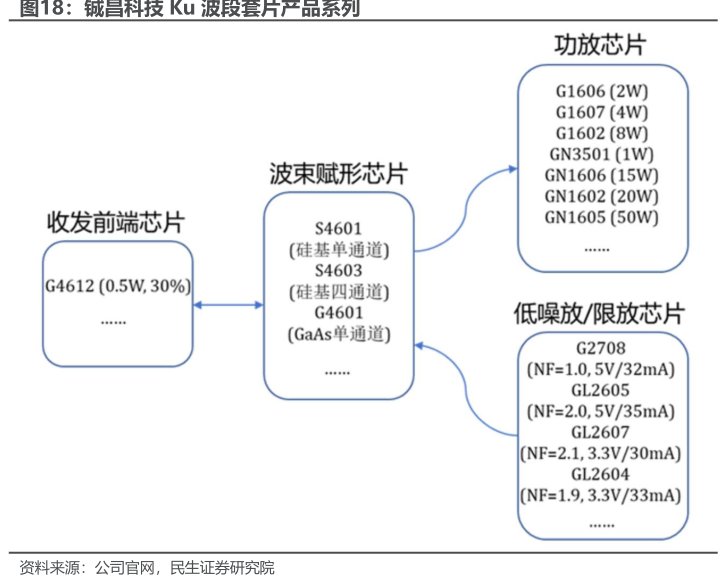 <hl>铖</hl><hl>昌</hl><hl>科</hl><hl>技</hl>Ku波段套片产品系列