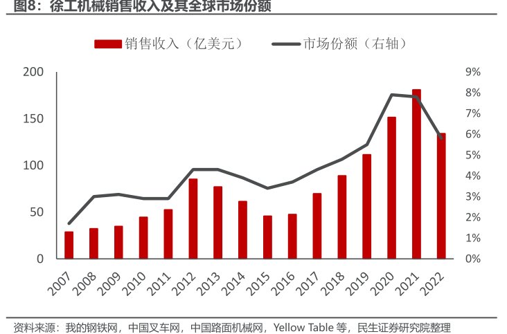 <hl>徐</hl><hl>工</hl><hl>机</hl><hl>械</hl>销售收入及其全球市场份额