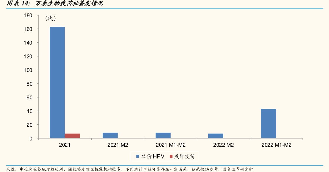 <hl>万</hl><hl>泰</hl><hl>生</hl><hl>物</hl>疫苗批签发情况
