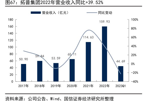 <hl>拓</hl><hl>普</hl><hl>集</hl><hl>团</hl>2022年营业收入同比+39.52%