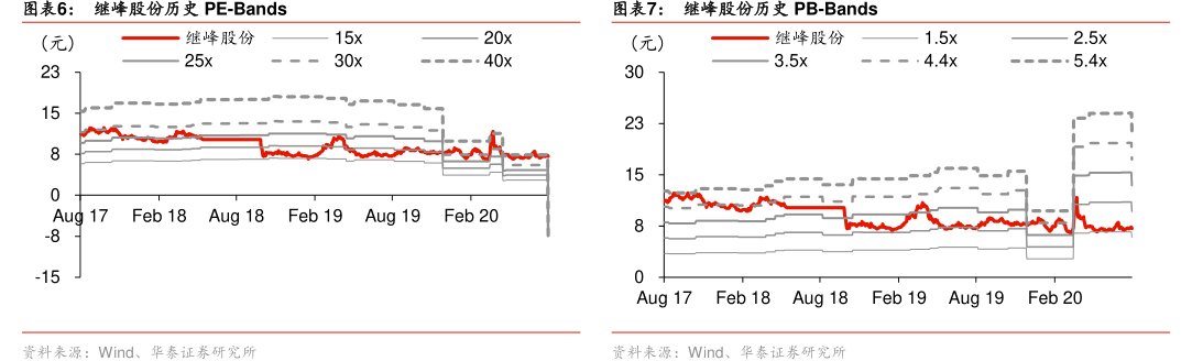 图<hl>继</hl><hl>峰</hl><hl>股</hl><hl>份</hl>历史PE-Bands