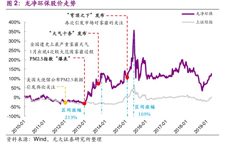 <hl>龙</hl><hl>净</hl><hl>环</hl><hl>保</hl>股价走势