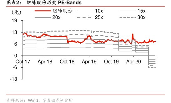 图<hl>继</hl><hl>峰</hl><hl>股</hl><hl>份</hl>历史PE-Bands