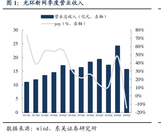 <hl>光</hl><hl>环</hl><hl>新</hl><hl>网</hl>季度营业收入