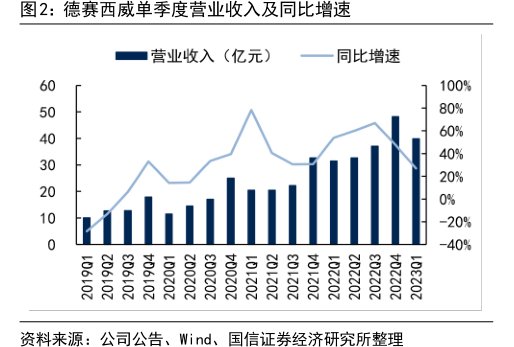 <hl>德</hl><hl>赛</hl><hl>西</hl><hl>威</hl>单季度营业收入及同比增速