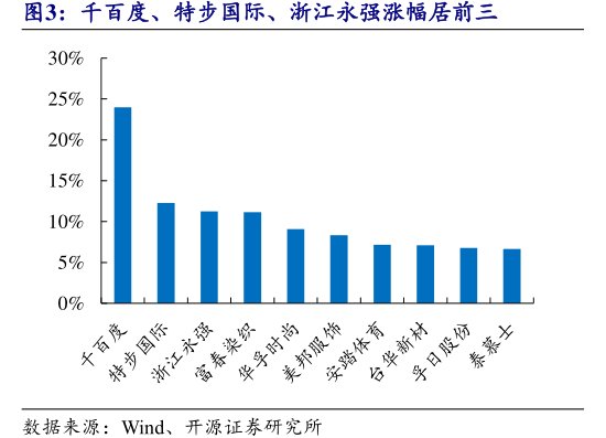 千百度、<hl>特</hl><hl>步</hl><hl>国</hl><hl>际</hl>、浙江永强涨幅居前三