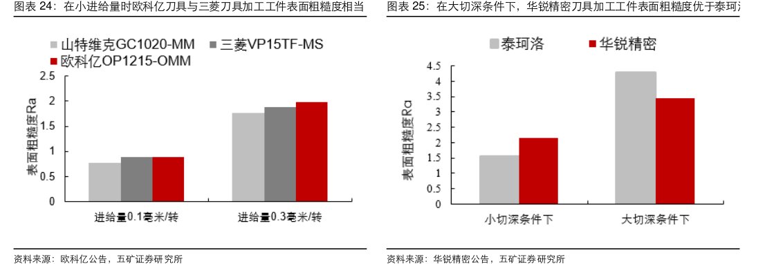 在小进给量时欧科亿刀具与三菱刀具加工工件表面粗糙度相当图在大切深条件下，<hl>华</hl><hl>锐</hl><hl>精</hl><hl>密</hl>刀具加工工件表面粗糙度优于泰珂洛