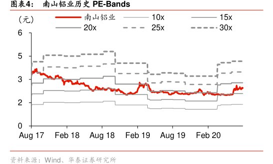 图<hl>南</hl><hl>山</hl><hl>铝</hl><hl>业</hl>历史PE-Bands