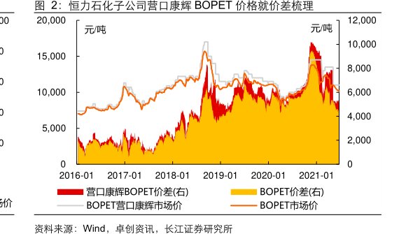 <hl>恒</hl><hl>力</hl><hl>石</hl><hl>化</hl>子公司营口康辉BOPET价格就价差梳理