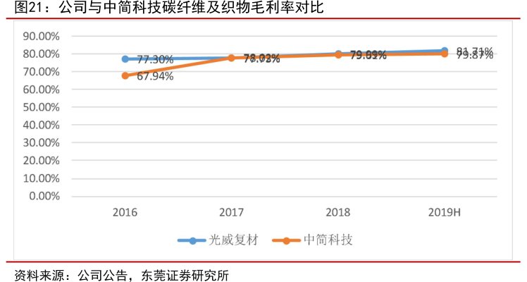 公司与<hl>中</hl><hl>简</hl><hl>科</hl><hl>技</hl>碳纤维及织物毛利率对比