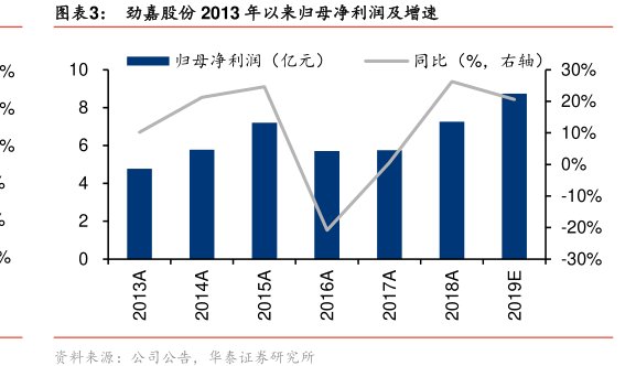 图<hl>劲</hl><hl>嘉</hl><hl>股</hl><hl>份</hl>2013年以来归母净利润及增速