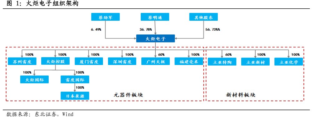 <hl>火</hl><hl>炬</hl><hl>电</hl><hl>子</hl>组织架构