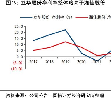 <hl>立</hl><hl>华</hl><hl>股</hl><hl>份</hl>净利率整体略高于湘佳股份
