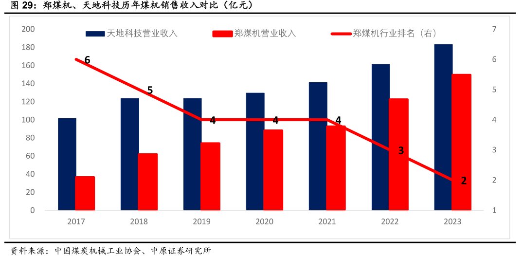 郑煤机、<hl>天</hl><hl>地</hl><hl>科</hl><hl>技</hl>历年煤机销售收入对比（亿元）