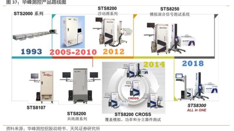<hl>华</hl><hl>峰</hl><hl>测</hl><hl>控</hl>产品路线图