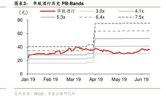 图<hl>华</hl><hl>致</hl><hl>酒</hl><hl>行</hl>历史PB-Bands