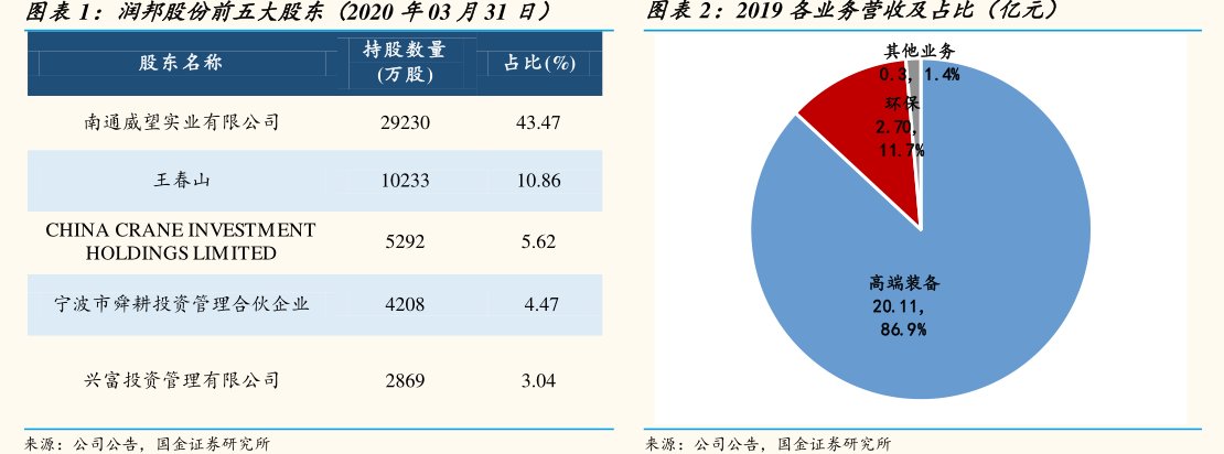 图<hl>润</hl><hl>邦</hl><hl>股</hl><hl>份</hl>前五大股东（2020年03月31日）