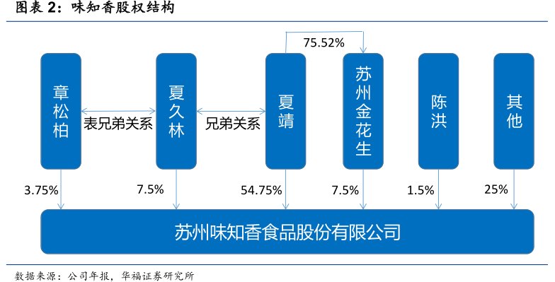 <hl>味</hl><hl>知</hl><hl>香</hl>股权结构