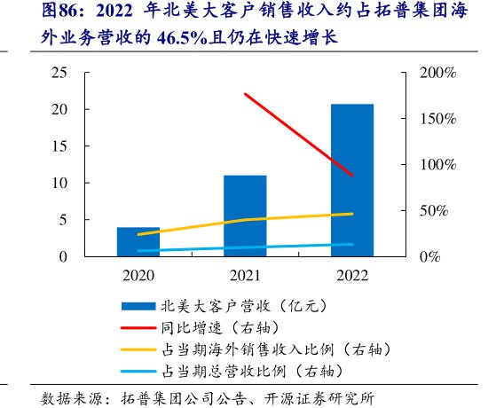 2022年北美大客户销售收入约占<hl>拓</hl><hl>普</hl><hl>集</hl><hl>团</hl>海