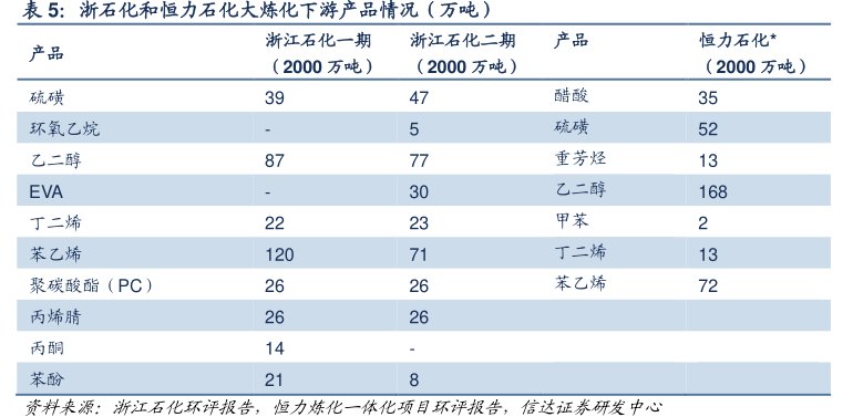 浙石化和<hl>恒</hl><hl>力</hl><hl>石</hl><hl>化</hl>大炼化下游产品情况（万吨）