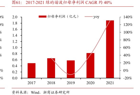 2017-2021<hl>绿</hl><hl>的</hl><hl>谐</hl><hl>波</hl>归母净利润CAGR约40%