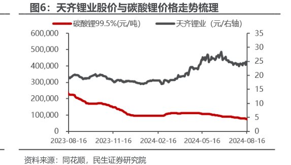 <hl>天</hl><hl>齐</hl><hl>锂</hl><hl>业</hl>股价与碳酸锂价格走势梳理