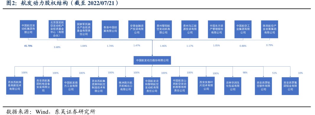 <hl>航</hl><hl>发</hl><hl>动</hl><hl>力</hl>股权结构（截至2022_07_21）