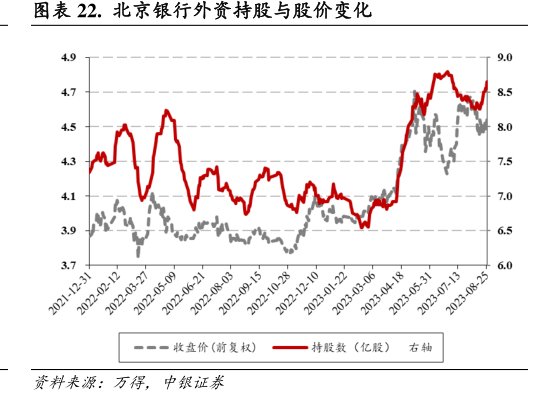 <hl>北</hl><hl>京</hl><hl>银</hl><hl>行</hl>外资持股与股价变化