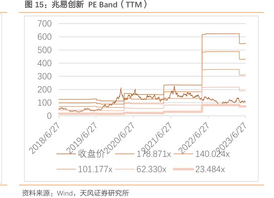 <hl>兆</hl><hl>易</hl><hl>创</hl><hl>新</hl>PEBand（TTM）