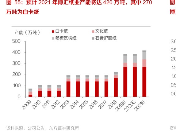 预计2021年<hl>博</hl><hl>汇</hl><hl>纸</hl><hl>业</hl>产能将达420万吨，其中270