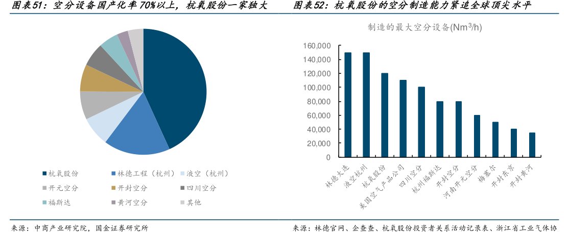 空分设备国产化率70%以上，<hl>杭</hl><hl>氧</hl><hl>股</hl><hl>份</hl>一家独大图<hl>杭</hl><hl>氧</hl><hl>股</hl><hl>份</hl>的空分制造能力紧追全球顶尖水平