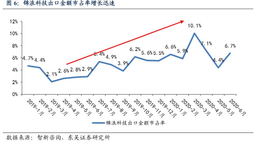 <hl>锦</hl><hl>浪</hl><hl>科</hl><hl>技</hl>出口金额市占率增长迅速