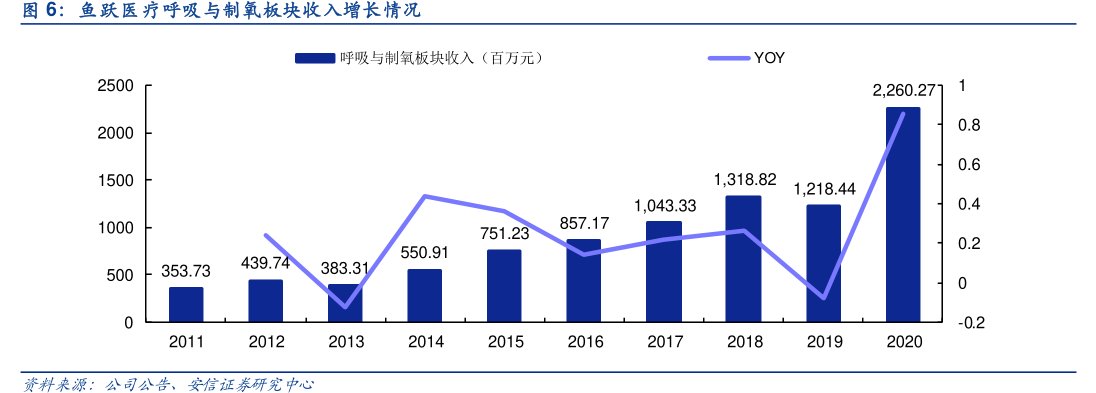 <hl>鱼</hl><hl>跃</hl><hl>医</hl><hl>疗</hl>呼吸与制氧板块收入增长情况