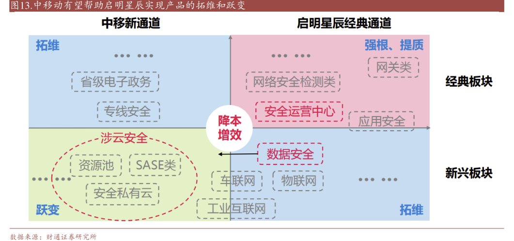 中移动有望帮助<hl>启</hl><hl>明</hl><hl>星</hl><hl>辰</hl>实现产品的拓维和跃变