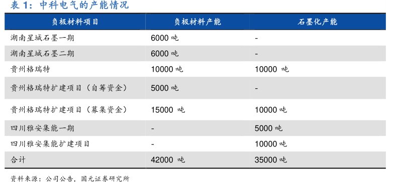<hl>中</hl><hl>科</hl><hl>电</hl><hl>气</hl>的产能情况