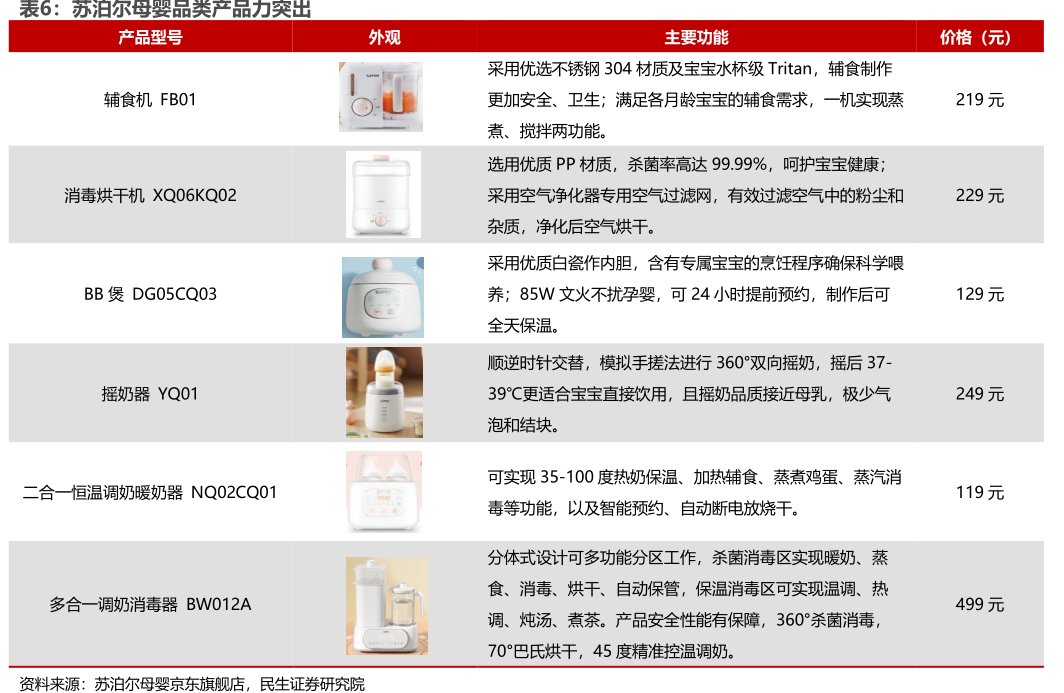 <hl>苏</hl><hl>泊</hl><hl>尔</hl>母婴品类产品力突出