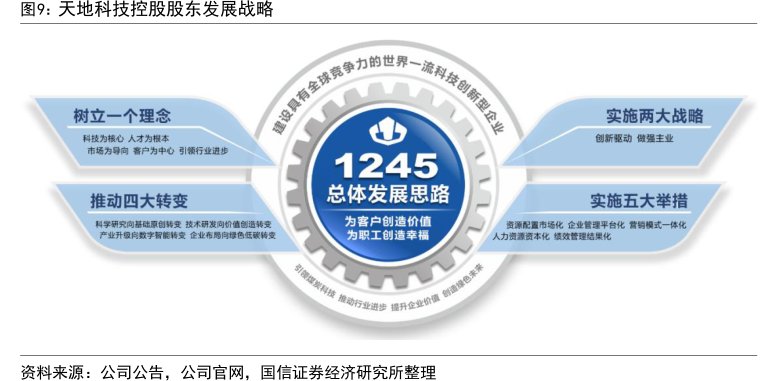 <hl>天</hl><hl>地</hl><hl>科</hl><hl>技</hl>控股股东发展战略