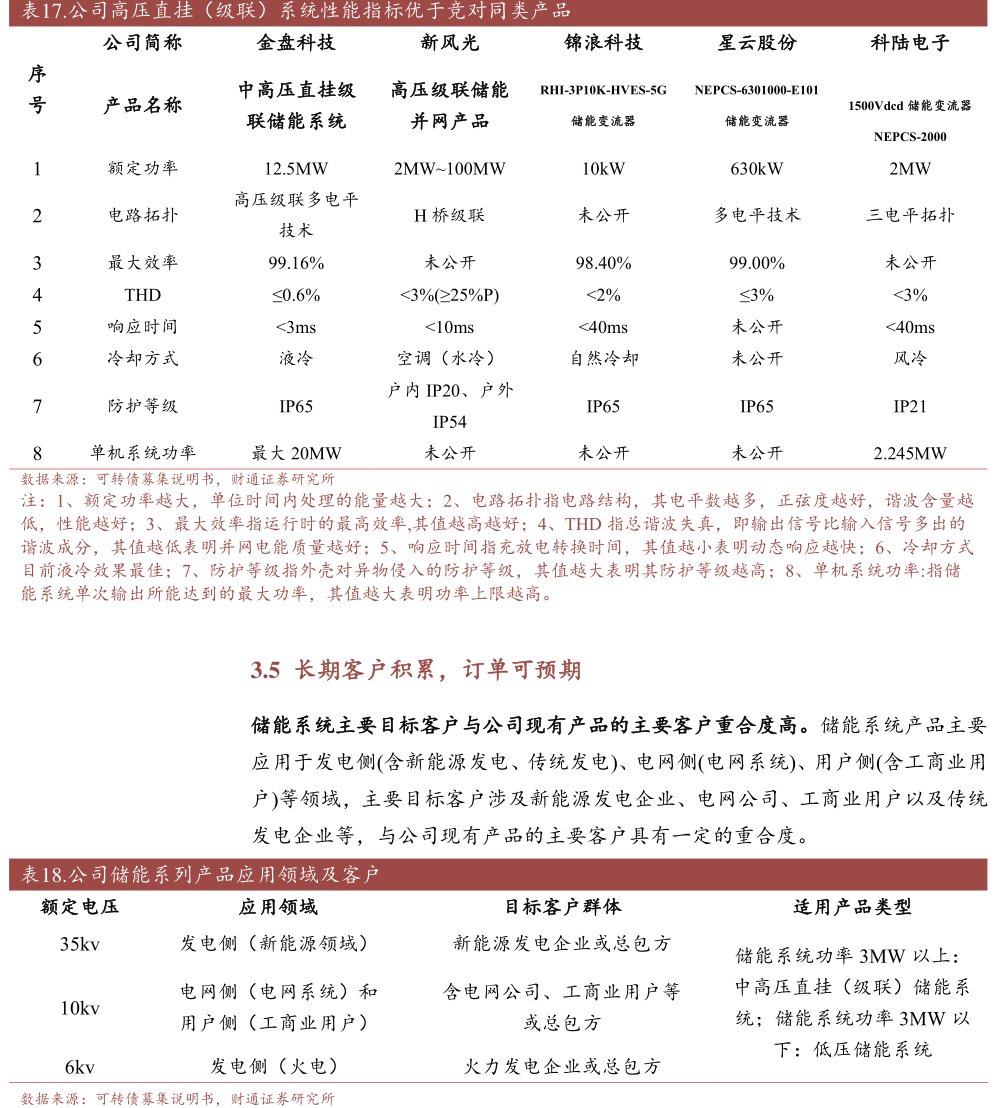 公司高压直挂（级联）系统性能指标优于竞对同类产品<hl>金</hl><hl>盘</hl><hl>科</hl><hl>技</hl>
