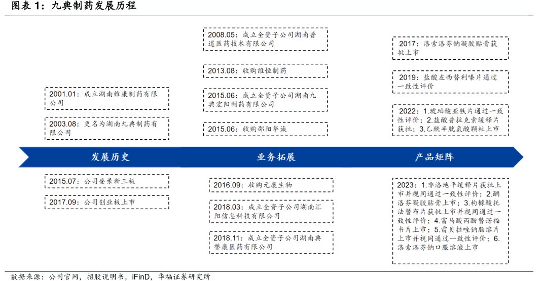 <hl>九</hl><hl>典</hl><hl>制</hl><hl>药</hl>发展历程
