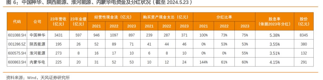<hl>中</hl><hl>国</hl><hl>神</hl><hl>华</hl>、陕西能源、淮河能源、内蒙华电资金及分红状况（截至2024.5.23）